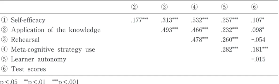Table 2. Mean, Standard deviation, Cronbach's coefficient alpha of each scale