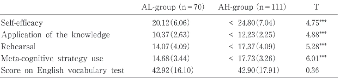 Table 4. Self-efficacy, cognitive strategy use and test scores of AL-group and AH-group AL-group (n = 70) AH-group (n = 111) T