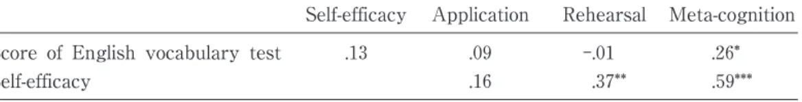 Table 6. Relationships among self-efficacy, cognitive strategy use and the test score in AH-group