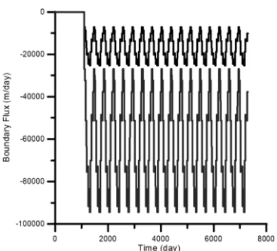 Figure 14 Breakthrough curves observed at three observation points (a) West (b) Center (c) East