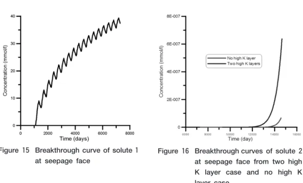 Figure 15 Breakthrough curve of solute 1 at seepage face