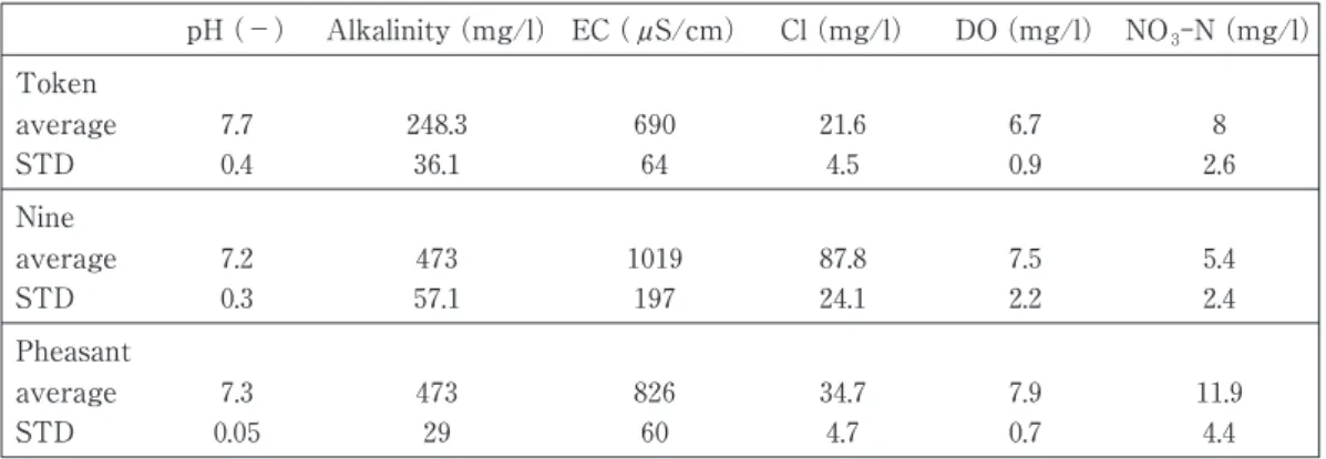 Table 3 Summary of spring water chemistry