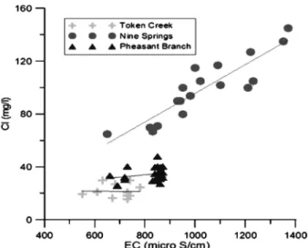 Figure 3 The relationship between EC and chloride concentrations