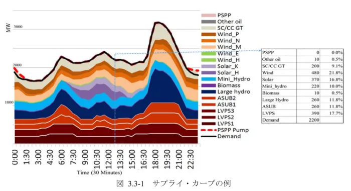 図  3.3-1  サプライ・カーブの例 