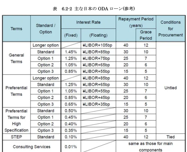 表  6.2-2  主な日本の ODA ローン(参考) 
