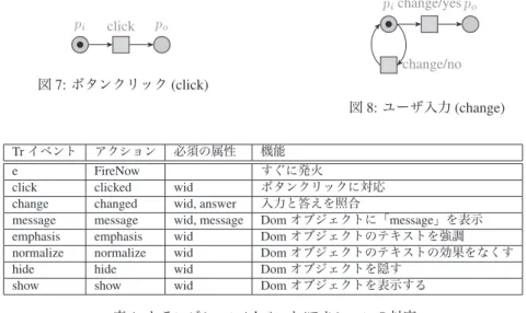 表 1: トランジション / イベント / アクションの対応 4.1.2 ワークフローネット ワークフローネットを定義する XML ファイルの記述は非常にシンプルである。トップレベルの DOM 要素として唯一の <WorkFlowPetriNets> をもち、その子孫として複数のワークフロー ネット ( コース ) を登録する。次の例では、並列結合型 (type=”Parallel”) のワークフローネット Q1_1 、 逐次結合型 (type=”Sequential”) のワークフローネット 