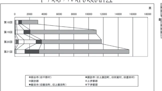 図 2　総選挙における中原謹司得票率