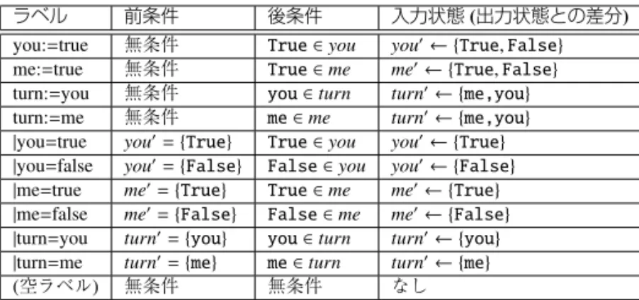 表 1: set P rev S tate