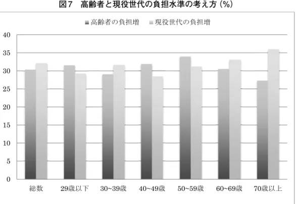 図 7　高齢者と現役世代の負担水準の考え方（%）