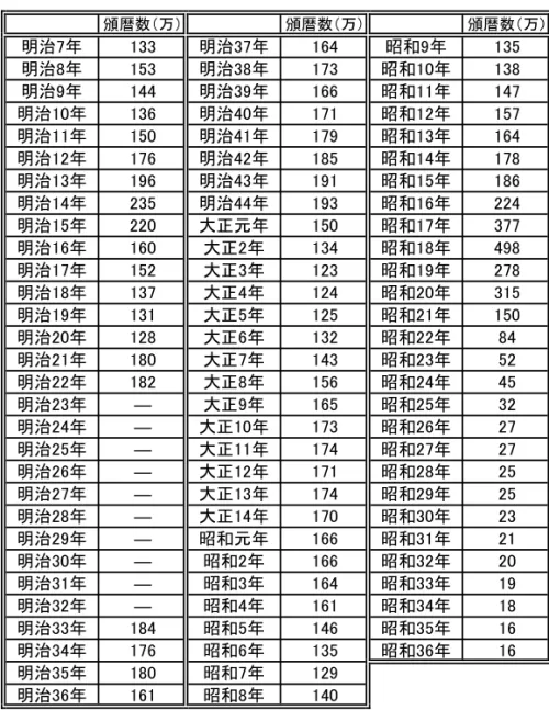 図表 2　暦の頒布数（単位：万）