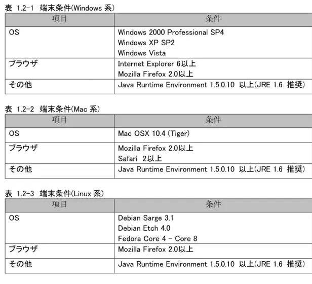 表  1.2-1  端末条件(Windows 系)  項目  条件  OS  Windows 2000 Professional SP4  Windows XP SP2  Windows Vista  ブラウザ  Internet Explorer 6以上  Mozilla Firefox 2.0以上 