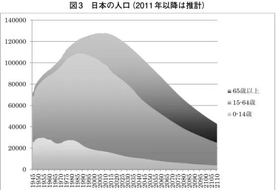 図 3 は将来の人口推計を含む日本の人口構成の変化を表している。人口のトレンドは少 子高齢化であり，人口減少である。日本の人口は 1967 年に 1 億人を突破し 2007 年の 1 億 2771万人を境に減少に転じている。国立社会保障研究によると，2047年ごろには1億人（中 位推計）を割ると予想されている。すでに，15 歳から 64 歳の生産人口は 1995 年以降一貫 して減少を続けている。 GDP を Y，技術 A，資本 K と労働 L からなるコブダグラス型の生産関数で説明できると 仮定する。すな