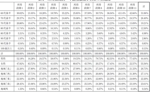 表 6　所得段階別　年齢階級及び男女の構成比 所得 段階 1 所得 段階 2 所得 段階 3 所得 段階 4 所得 段階 5 所得 段階 6 所得 段階 7 所得 段階 8 所得 段階 9 所得 段階 10 所得 段階 11 計 60 代後半 30.02% 21.05% 18.28% 18.78% 35.22% 25.85% 37.59% 30.73% 36.04% 43.14% 42.66% 31.06% 70 代前半 29.37% 19.17% 28.29% 28.63% 24.60% 35.08% 3
