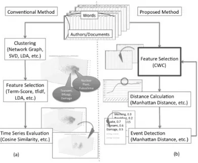 Fig. 1. Conventional Method (a) vs. Proposed Method (b)