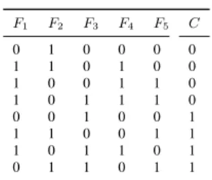 TABLE I A N EXAMPLE OF DATASET F 1 F 2 F 3 F 4 F 5 C 0 1 0 0 0 0 1 1 0 1 0 0 1 0 0 1 1 0 1 0 1 1 1 0 0 0 1 0 0 1 1 1 0 0 1 1 1 0 1 1 0 1 0 1 1 0 1 1