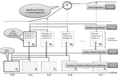 Fig. 2. Steps of Our Proposed Method