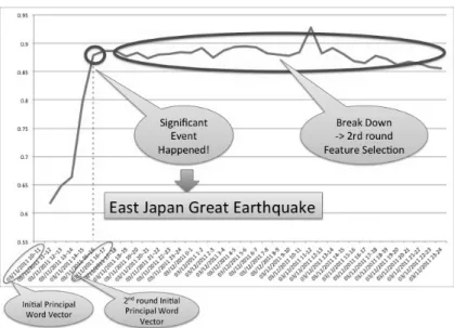 Fig. 6. Manhattan Distance during 10:00-23:00 on Mar. 11 and 0:00-23:00 on Mar.12