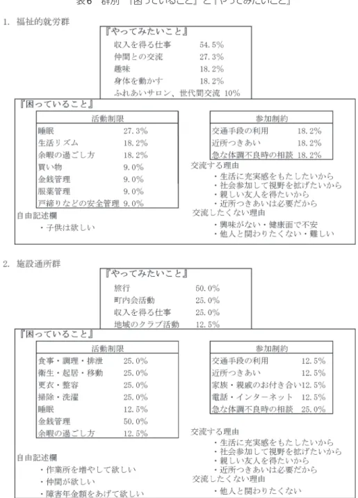 表 6 群別 『困っていること』と『やってみたいこと』