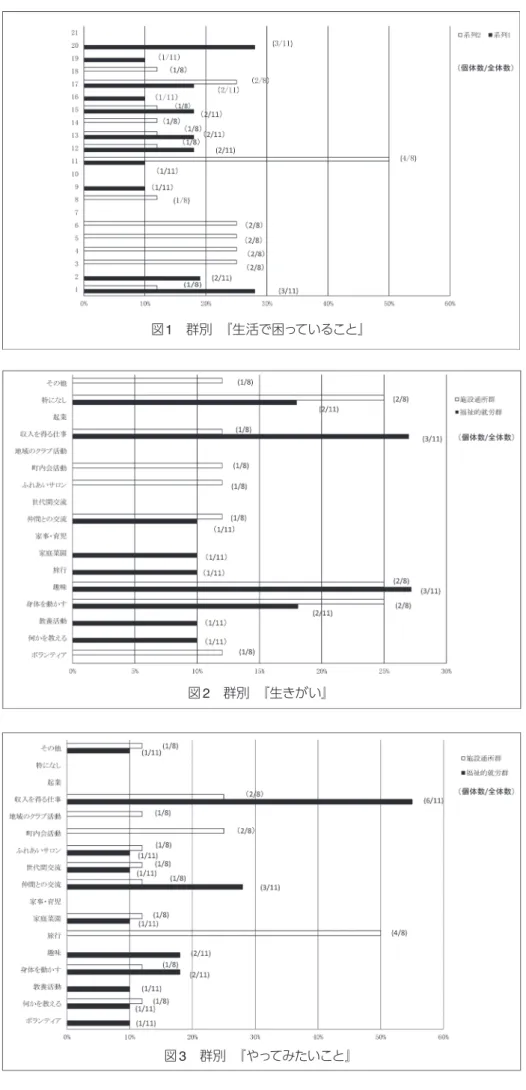 図 1 群別 『生活で困っていること』