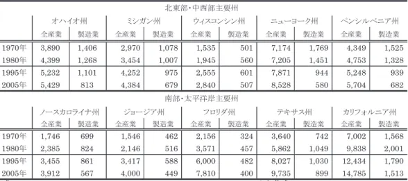 表 5：主要州における非農業就業者数の推移，1970-2005 年（全産業，製造業，1,000 人） 全産業 製造業 全産業 製造業 全産業 製造業 全産業 製造業 全産業 製造業 1970 年 3,890 1,406 2,970 1,078 1,535 501 7,174 1,769 4,349 1,525 1980 年 4,399 1,268 3,454 1,007 1,945 560 7,205 1,451 4,753 1,328 1995 年 5,232 1,101 4,252 975 2,555 