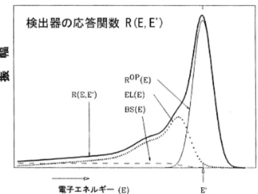 図 6: 応答関数とその振る舞いの分析 (2)  検出器の解像力は有限であり、エネルギー E’ を持った電子のエネルギー観測値は、E’の付近に分布する。この分布関数を検出器の応答関数といい、例を図6 に示す。ROP(E)が、エネルギーE’の電子の放出する光量分布で通常正規分布をする。EL(E)は、ベータ電子放出源の物質中でのエネルギー損失、BS(E)は放出源支持構造からの後方散乱による。真のスペクトル分布をN(E′)とすれば実際に観測される電子のエネルギースペクトルは、N(E)obs=Z