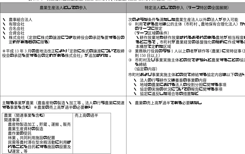 表 3.1-3  異業種の農業生産法人としての参入、特定法人としての参入の比較（1／2）    農業生産法人としての参入  特定法人としての参入（リース特区の全国展開）    法人形態要件   ・  農事組合法人  ・  有限会社  ・  合名会社  ・  合資会社  ・  株式会社（定款に株式の譲渡につき取締役会の承認を要する旨の 定めがあるものに限る）    ※平成 13 年 3 月の農地法改正により「定款に株式の譲渡について取締 役会の承認を要する旨の定めがある株式会社」が追加された。    次のよう