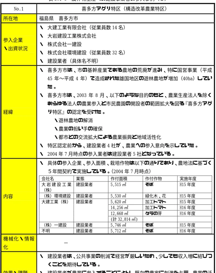 表 3.1-6  農作物生産への建設事業者の参入事例（１）  No.1  喜多方アグリ特区（構造改革農業特区）  所在地  福島県  喜多方市  参入企業  ・出資状況  ・  大建工業有限会社（従業員数 14 名） ・  大岩建設工業株式会社 ・  株式会社一建設  ・  株式会社環境建設（従業員数 32 名）  ・  建設業者（具体名不明）  経緯  ・  喜多方市は、市の基幹産業である農地の荒廃が進み、特に国営事業（平成45 年〜平成 4 年）で造成された雄国地区の遊林農地が増加（40ha）していた。