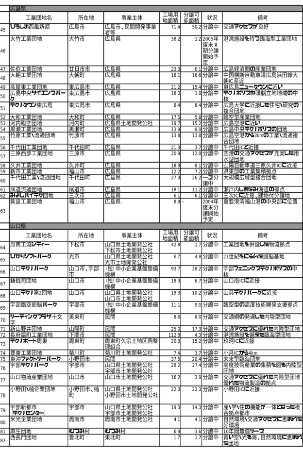 表 1.1-3  中国地域における工業団地の状況（2/2）   広島県 工業団地名 所在地 事業主体 工場用 地面積 分譲可能面積 状況 備考 45 ひろしま西風新都 広島市 広島市、民間開発事業 者等 71.4 50.2 分譲中 交通アクセスが良好 46 大竹工業団地 大竹市 広島県 38.2 1.2 2005年 度末Ⅱ期分譲 開始予 定 港湾施設を持つ臨海型工業団地 47 佐伯工業団地 廿日市市 広島県 23.3 6.1 分譲中 広島経済圏の産業団地 48 大朝工業団地 大朝町 広島県 18.1 16.