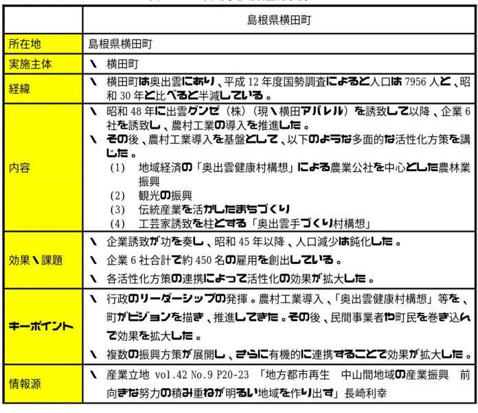 表 1.2-1  中山間地域活性化事例（1）    島根県横田町  所在地  島根県横田町  実施主体  ・  横田町  経緯  ・  横田町は奥出雲にあり、平成 12 年度国勢調査によると人口は 7956 人と、昭 和 30 年と比べると半減している。  内容  ・  昭和 48 年に出雲グンゼ（株） （現・横田アパレル）を誘致して以降、企業 6社を誘致し、農村工業の導入を推進した。  ・  その後、農村工業導入を基盤として、以下のような多面的な活性化方策を講じた。 (1)地域経済の「奥出雲健康村構想」に
