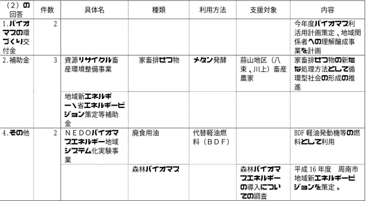 表 1.2-9  バイオマス利活用支援を現在検討中と回答した自治体の支援内容  （２）の 回答  件数  具体名  種類  利用方法  支援対象  内容  1.バイオ マスの環 づくり交 付金  2          今年度バイオマス利 活用計画策定、地域関係者への理解醸成事業を計画  資源リサイクル畜 産環境整備事業    家畜排せつ物   メタン発酵  蒜山地区（八 束、川上）畜産 農家  家畜排せつ物の新たな処理方法として循環型社会の形成の推 進 2.補助金 3  地域新エネルギ ー・省エネルギービ 