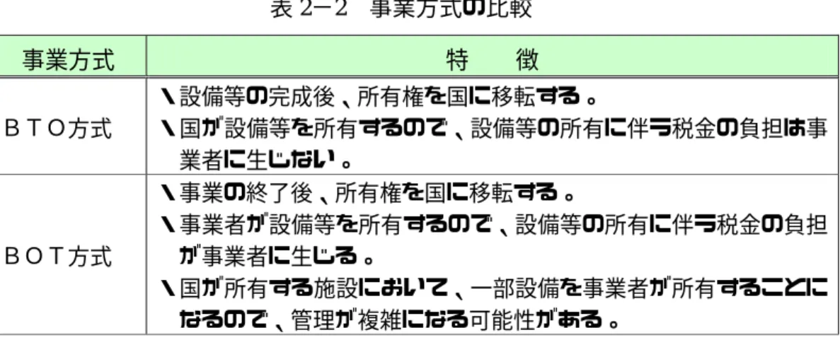 表 2 − 2   事業方式の比較 事業方式  特 徴  ＢＴＯ方式  ・設備等の完成後、所有権を国に移転する。  ・国が設備等を所有するので、設備等の所有に伴う税金の負担は事 業者に生じない。  ＢＯＴ方式  ・事業の終了後、所有権を国に移転する。  ・事業者が設備等を所有するので、設備等の所有に伴う税金の負担が事業者に生じる。  ・国が所有する施設において、一部設備を事業者が所有することに なるので、管理が複雑になる可能性がある。  ③  事業期間 ＥＳＣＯ事業の事業規模に基づき、10 箇年度を限度して