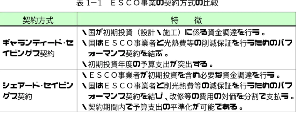 表 1 − 1   ＥＳＣＯ事業の契約方式の比較 契約方式  特 徴  ギャランティード･セ イビングス契約  ・国が初期投資（設計・施工）に係る資金調達を行う。  ・国はＥＳＣＯ事業者と光熱費等の削減保証を行うためのパフォーマンス契約を結ぶ。  ・初期投資年度の予算支出が突出する。  シェアード･セイビン グス契約  ・ＥＳＣＯ事業者が初期投資を含め必要な資金調達を行う。  ・国はＥＳＣＯ事業者と削光熱費等の減保証を行うためのパフ ォーマンス契約を結び、改修等の費用の対価を分割で支払う。 ・契約期間内で予