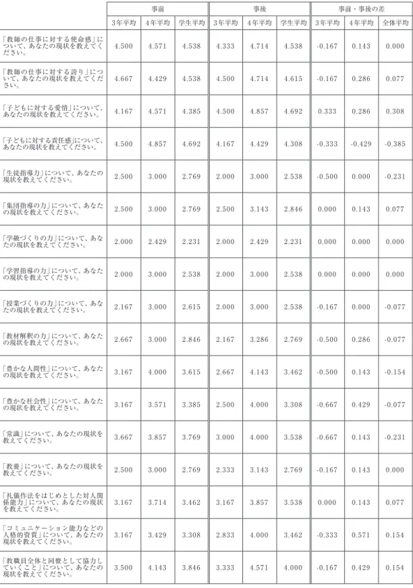 表 5　教職インターンシップ前後での学生の自己分析比較 事前 事後 事前・事後の差 3 年平均 4 年平均 学生平均 3 年平均 4 年平均 学生平均 3 年平均 4 年平均 全体平均 「教師の仕事に対する使命感」に ついて、あなたの現状を教えてく ださい。 4.500 4.571 4.538 4.333 4.714 4.538 -0.167 0.143 0.000 「教師の仕事に対する誇り」につ いて、あなたの現状を教えてくだ さい。 4.667 4.429 4.538 4.500 4.714 4.615