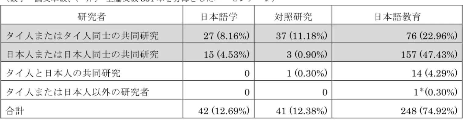 表 3.2.3    発行年別にみられる「日本語」研究と「非日本語」研究の論文本数 1986  1988  1997  1998  1999  2000  2001  2002  2003  2004  2005  2006  2007  2008  2009  合計 日本語 2  0  1  2  7  7  6  9  12  13  11  13  24  4  9  118  非日本語 0  1  0  16  11  5  14  12  8  13  19  23  34  32  25  21