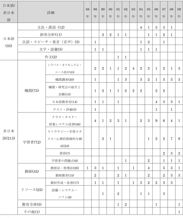表 4.3.1  発行年別・内容別にみる日本語教育分野の論文本数 （数字＝論文本数）  日本語 /  非日本 語 詳細 88 年  98 年  99 年  00 年  01 年  02 年  03 年  04 年  05 年  06 年  07 年  08 年  09 年  文法・談話   (12)  4  1  3  3  1  誤用分析 (11)  2  2  1  1  1  1  2  1  会話・スピーチ・発音（音声） (5)  1  1  2  1  文字・語彙 (5)  1  1  1  1 