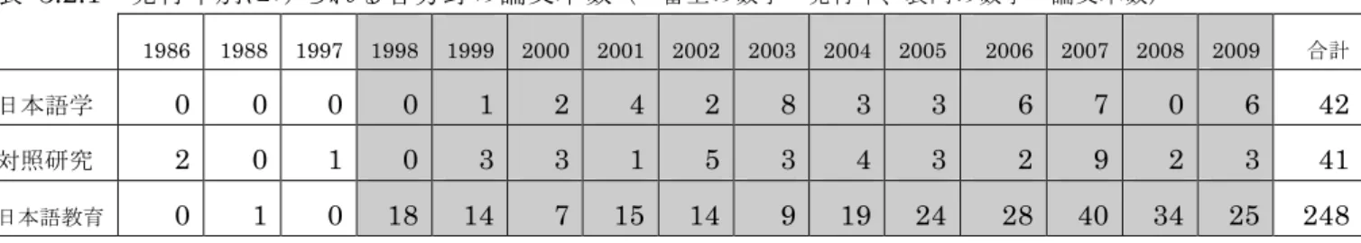 表   3.2.1    発行年別にみられる各分野の論文本数 （一番上の数字＝発行年、表内の数字＝論文本数） 1986  1988  1997  1998  1999  2000  2001  2002  2003  2004  2005  2006  2007  2008  2009  合計  日本語学  0  0  0  0  1  2  4  2  8  3  3  6  7  0  6  42  対照研究 2  0  1  0  3  3  1  5  3  4  3  2  9  2  3  41