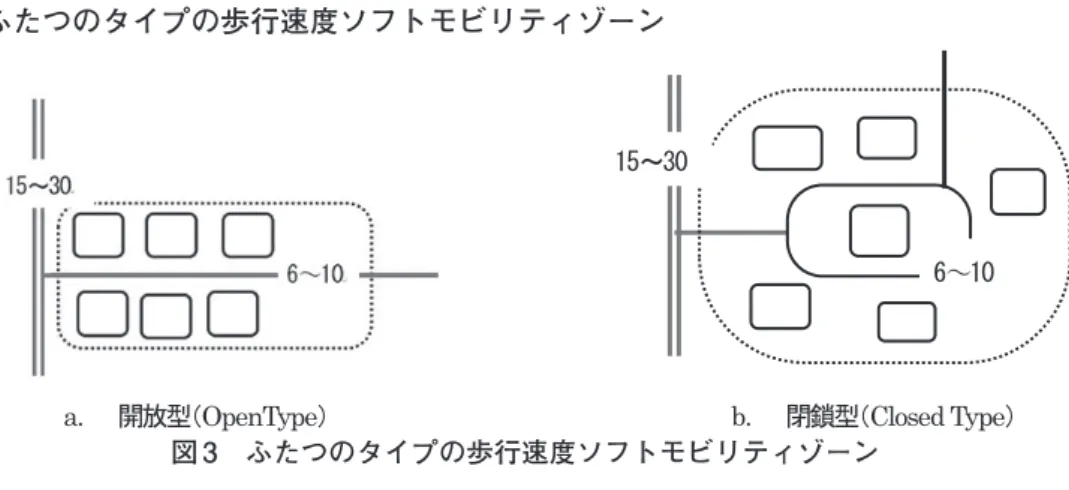 図 3　ふたつのタイプの歩行速度ソフトモビリティゾーン 歩行速度ソフトモビリティゾーンはふたつのタイプが考えられる。ひとつは開放型 （OpenType，図３ a）で，ゾーンの建物が一般車両が通る道路に面し，その一角を同ゾーン としたもので，一般の住宅地や商店街がその適用対象である。もうひとつが閉鎖型（Closed  Type　図３ b）で，ゾーンが外に対して物理的に閉じていて，その内部に入る際には一定 の許可が必要とされるもので，適用対象となるのは学校，病院，商業モール，公共施設敷地， 工場敷地などである。