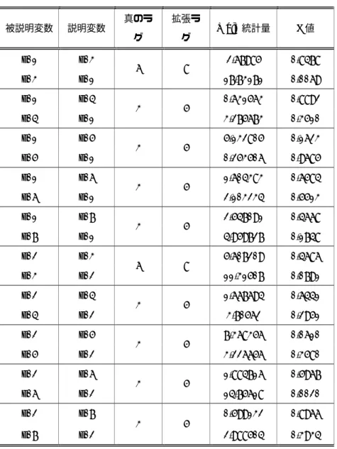 表 3     Granger 検定             被説明変数  説明変数  真のラ グ  拡張ラグ  Wald 統計量  P 値  v01 v03  2.67985  0.8478  v03 v01  6 8  17.73171 0.0069  v01 v04  0.631563  0.8892  v04 v01  3 5  3.275673 0.3510  v01 v05  5.132805  0.1623  v05 v01  3 5  0.253506 0.9685  v01 v06  1.