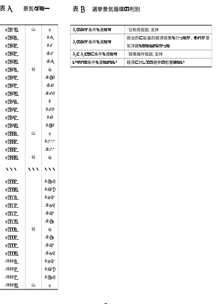 表 6     景気ダミー       1973:4  山  1  1974:1     0.6  1974:2     0.2  1974:3     -0.2  1974:4     -0.6  1975:1  谷  -1  1975:2     -0.75  1975:3     -0.5  1975:4     -0.25  1976:1     0  1976:2     0.25  1976:3     0.5  1976:4     0.75  1977:1  山  1  1977:2    