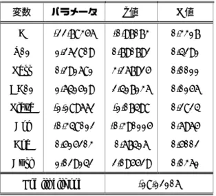 表 9   プロビットモデルの検定（ 1 ） 推定期間：1973:04-2000:04  サンプル数：109  被説明変数：DR01      変数  パラメータ  t 値  P 値  C -22.78356  -0.97073  0.3317  V01 1.262809  0.790792 0.4291  Pass 0.291681 3.267925 0.0011  DC01 1.641519 2.417136 0.0156  Plaza -1.189662 -1.07498  0.2824  Boj -