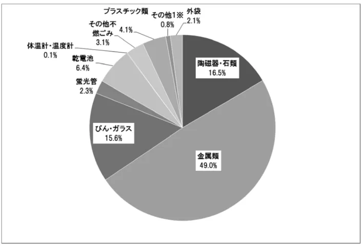 図 4  不燃 組成割合 地区別
