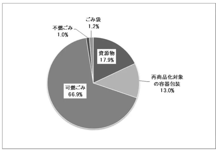 図 5  可燃 中 資源物等 混入割合 均値