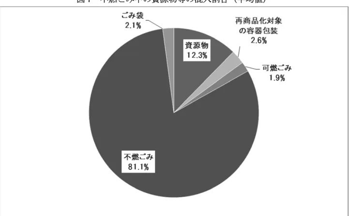 図 7  不燃 中 資源物等 混入割合 均値