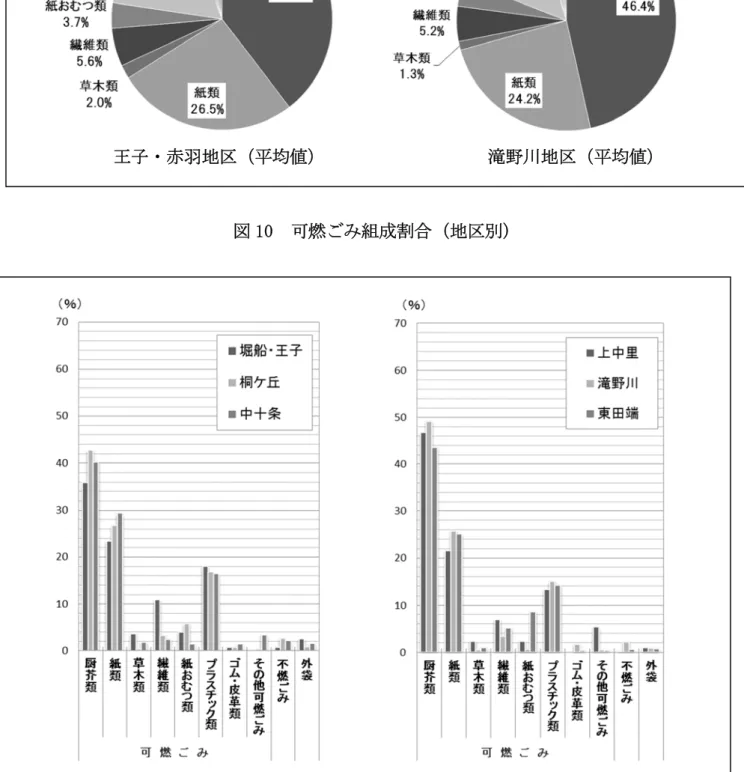 図 10  可燃 組成割合 地区別