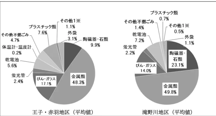 図 11  不燃 組成割合 地区別 王子 赤羽地区 均値    滝 川地区 均値 ※そ 他 …プ チ 類 除いた可燃 図 1「  不燃 組成割合 地区別 ※そ 他 …プ チ 類 除いた可燃王子赤羽地区 地区別 滝 川地区 地区別