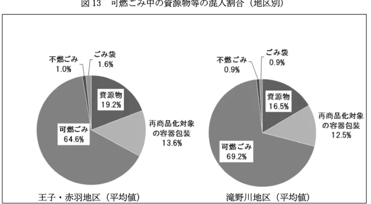 図 14  可燃 中 資源物等 混入割合 地区別