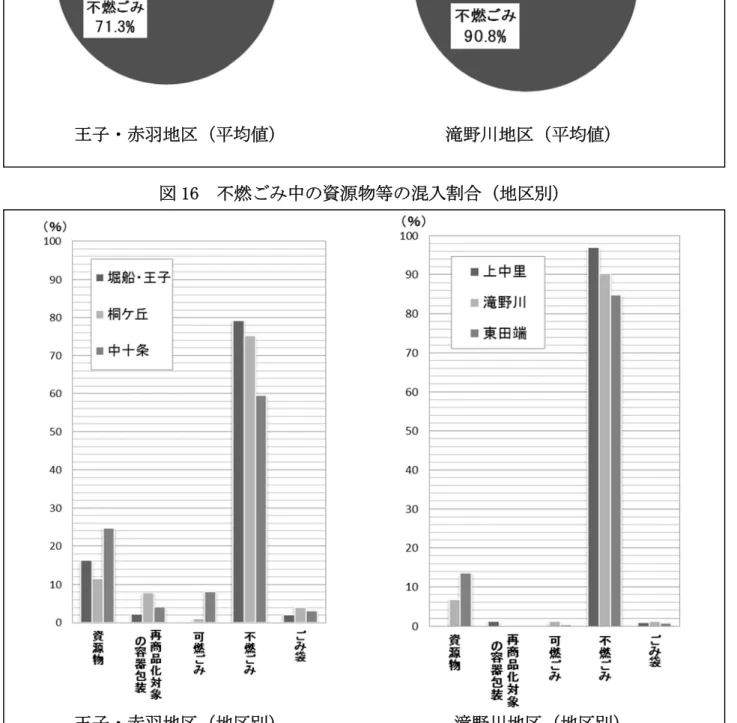 図 16  不燃 中 資源物等 混入割合 地区別
