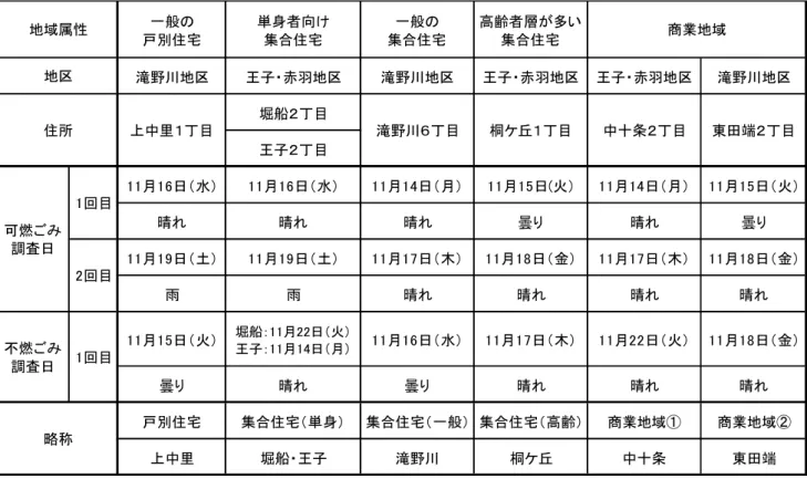 表 1   調査地区及 調査期間  調査方法及 サンプ ン 軽小型貨物自動車 使用 設定 た調査地区 集積所 収集 区清掃事務所 中庭 い 類項目 従 別 た後 乾燥等 そ 類 項目 計 た 湿式組成 析 可燃 い 1 回あた 回収 50ずg 100ずg 程度 行い 地区 可燃 「 日 不燃 1 日 計 」 日間収集 た般戸別住宅単身者向け集合住宅般集合住宅 高齢者層 多い集合住宅滝川地区王子赤羽地区滝川地区王子赤羽地区 王子 赤羽地区 滝 川地区堀船目王子目月日水月日水月日月月日火月日月月日 火晴晴晴曇晴