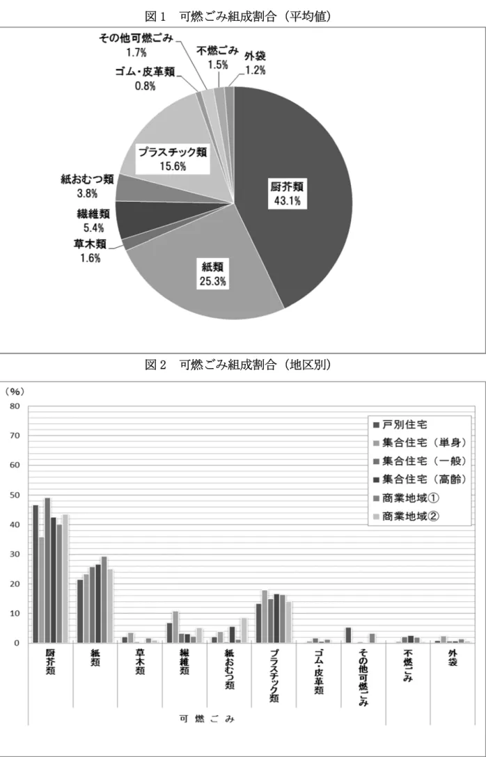 図 1  可燃 組成割合 均値