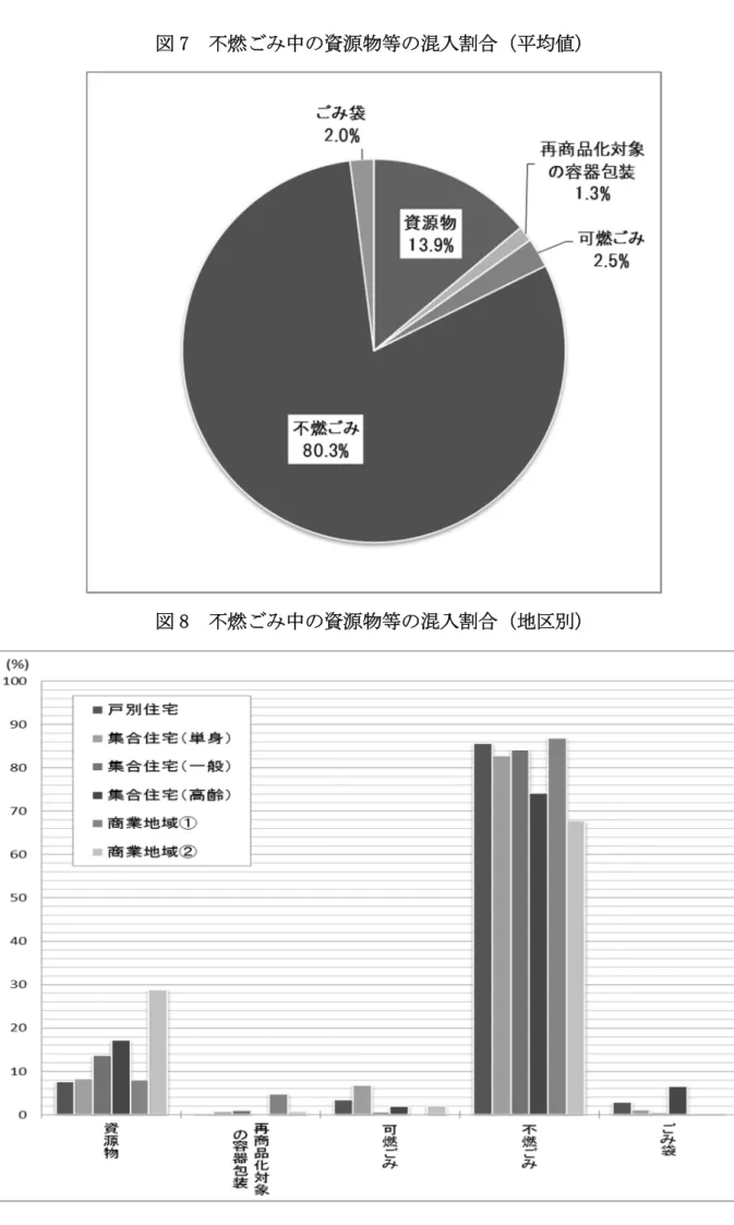 図 7  不燃ごみ中の資源物等の混入割合（平均値） 